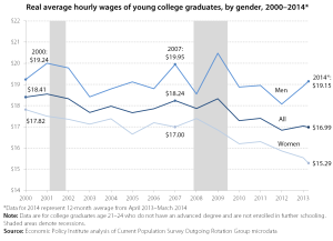 Wages for Recent College Graduates