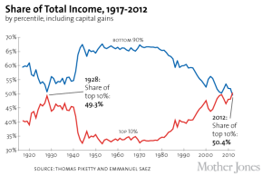 Share of Total Income