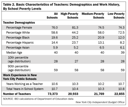 Teachers by race and poverty